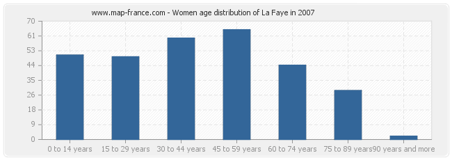 Women age distribution of La Faye in 2007